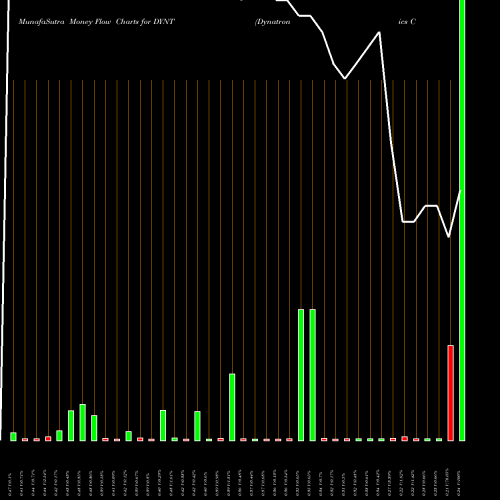 Money Flow charts share DYNT Dynatronics Corporation NASDAQ Stock exchange 
