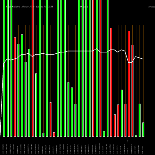 Money Flow charts share DYSL Dynasil Corporation Of America NASDAQ Stock exchange 