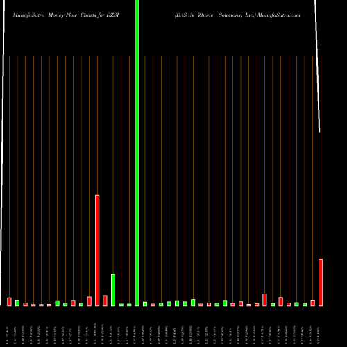 Money Flow charts share DZSI DASAN Zhone Solutions, Inc. NASDAQ Stock exchange 