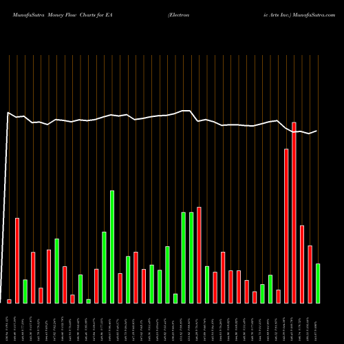 Money Flow charts share EA Electronic Arts Inc. NASDAQ Stock exchange 