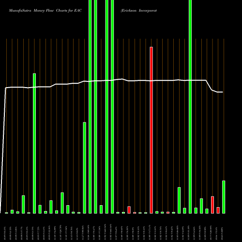 Money Flow charts share EAC Erickson Incorporated NASDAQ Stock exchange 
