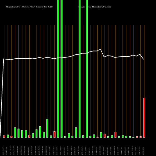 Money Flow charts share EAR Eargo Inc NASDAQ Stock exchange 