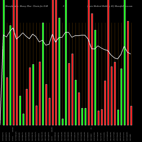 Money Flow charts share EARS Auris Medical Holding AG NASDAQ Stock exchange 
