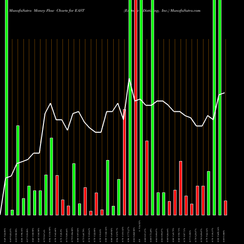 Money Flow charts share EAST Eastside Distilling, Inc. NASDAQ Stock exchange 