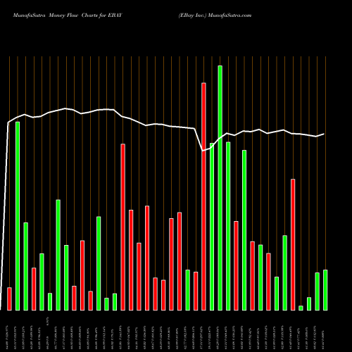 Money Flow charts share EBAY EBay Inc. NASDAQ Stock exchange 