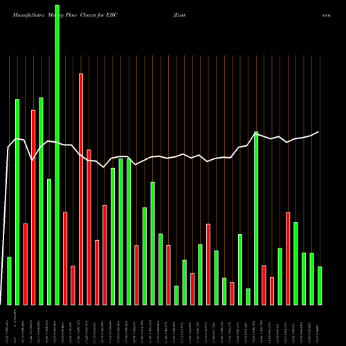 Money Flow charts share EBC Eastern Bankshares Inc NASDAQ Stock exchange 
