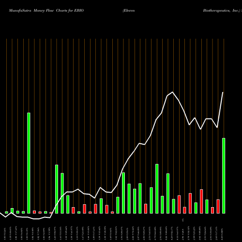 Money Flow charts share EBIO Eleven Biotherapeutics, Inc. NASDAQ Stock exchange 