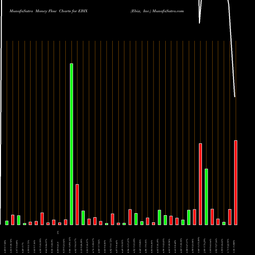 Money Flow charts share EBIX Ebix, Inc. NASDAQ Stock exchange 