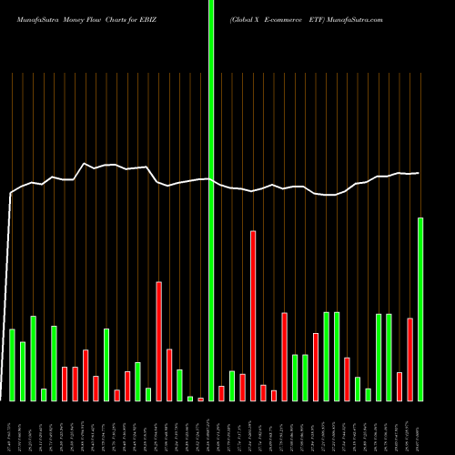 Money Flow charts share EBIZ Global X E-commerce ETF NASDAQ Stock exchange 