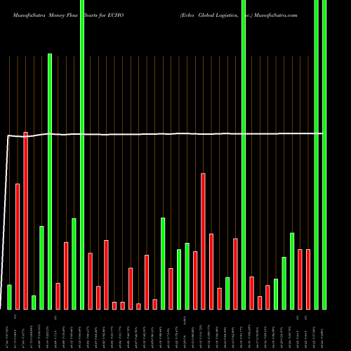 Money Flow charts share ECHO Echo Global Logistics, Inc. NASDAQ Stock exchange 