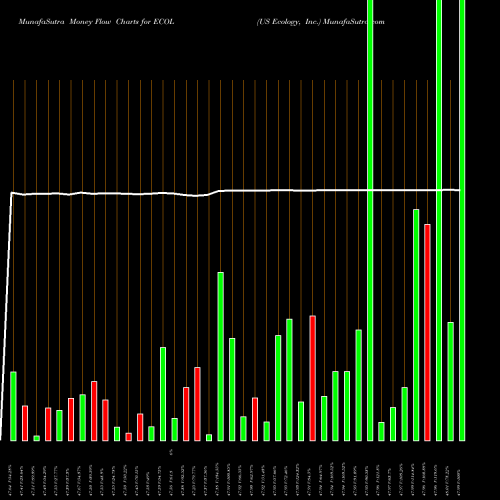 Money Flow charts share ECOL US Ecology, Inc. NASDAQ Stock exchange 