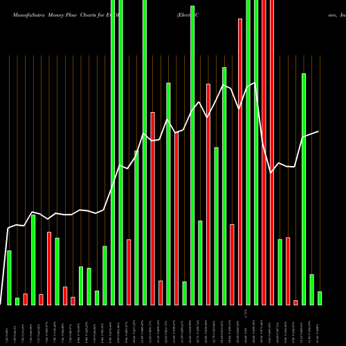 Money Flow charts share ECOR ElectroCore, Inc. NASDAQ Stock exchange 