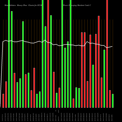 Money Flow charts share ECOW Pacer Emerging Markets Cash Cows 100 ETF NASDAQ Stock exchange 