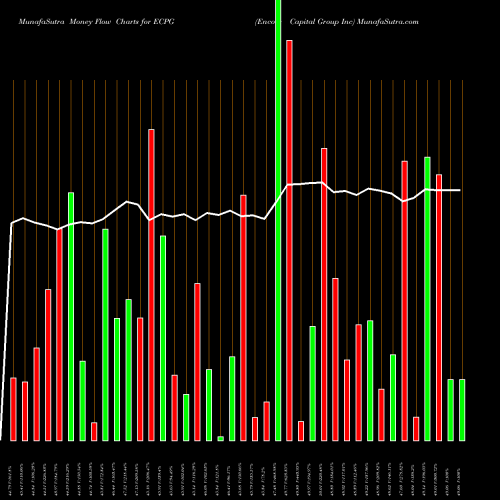 Money Flow charts share ECPG Encore Capital Group Inc NASDAQ Stock exchange 