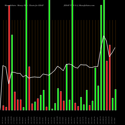 Money Flow charts share EDAP EDAP TMS S.A. NASDAQ Stock exchange 