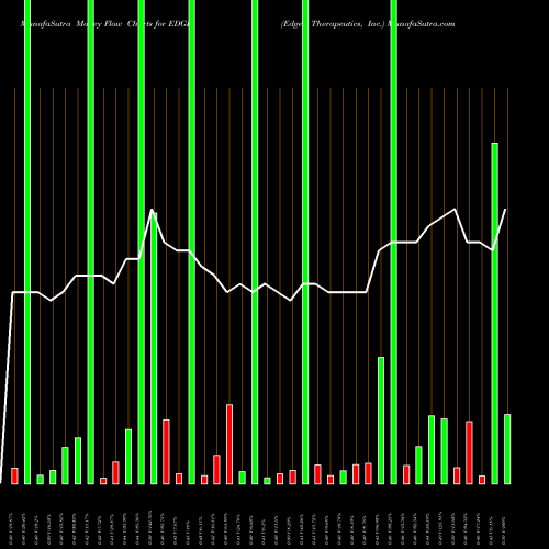 Money Flow charts share EDGE Edge Therapeutics, Inc. NASDAQ Stock exchange 