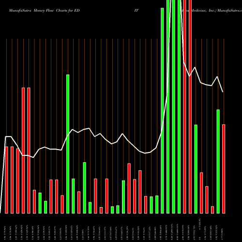 Money Flow charts share EDIT Editas Medicine, Inc. NASDAQ Stock exchange 