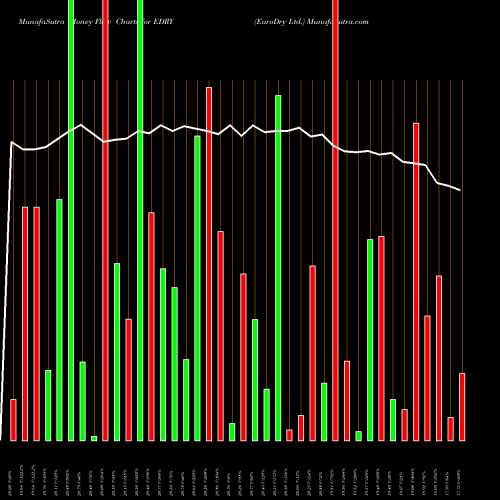 Money Flow charts share EDRY EuroDry Ltd. NASDAQ Stock exchange 