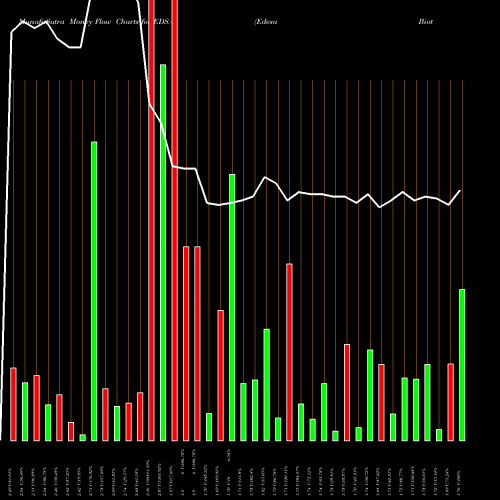 Money Flow charts share EDSA Edesa Biotech Inc NASDAQ Stock exchange 