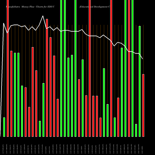 Money Flow charts share EDUC Educational Development Corporation NASDAQ Stock exchange 