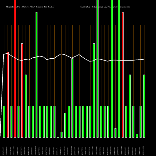 Money Flow charts share EDUT Global X Education ETF NASDAQ Stock exchange 