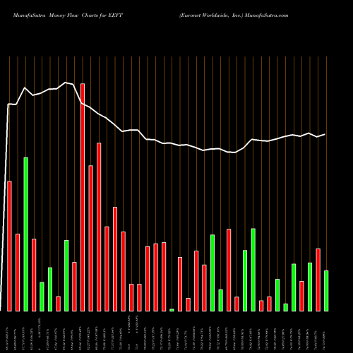 Money Flow charts share EEFT Euronet Worldwide, Inc. NASDAQ Stock exchange 