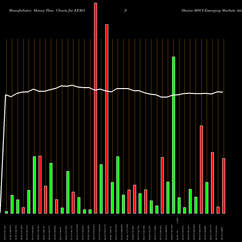 Money Flow charts share EEMA IShares MSCI Emerging Markets Asia ETF NASDAQ Stock exchange 