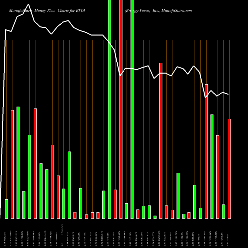 Money Flow charts share EFOI Energy Focus, Inc. NASDAQ Stock exchange 
