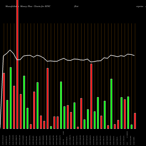 Money Flow charts share EFSC Enterprise Financial Services Corporation NASDAQ Stock exchange 