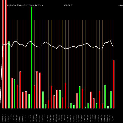 Money Flow charts share EGAN EGain Corporation NASDAQ Stock exchange 