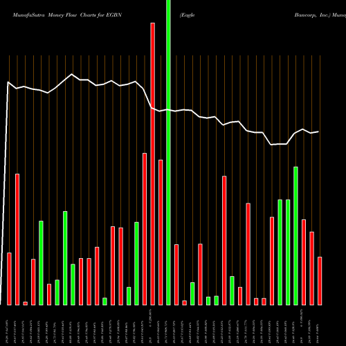 Money Flow charts share EGBN Eagle Bancorp, Inc. NASDAQ Stock exchange 