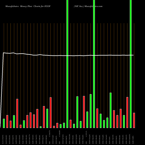 Money Flow charts share EGOV NIC Inc. NASDAQ Stock exchange 