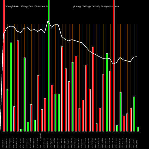 Money Flow charts share EH Ehang Holdings Ltd Ads NASDAQ Stock exchange 