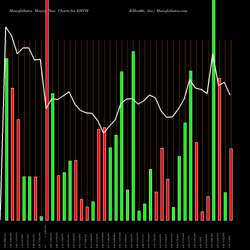 Money Flow charts share EHTH EHealth, Inc. NASDAQ Stock exchange 