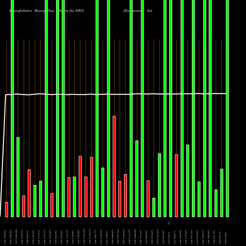 Money Flow charts share EIGI Endurance International Group Holdings, Inc. NASDAQ Stock exchange 