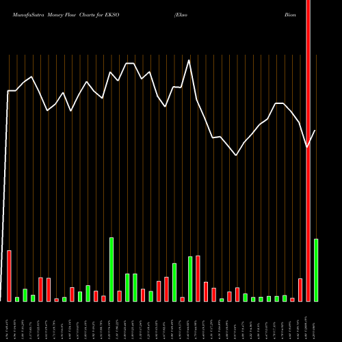 Money Flow charts share EKSO Ekso Bionics Holdings, Inc. NASDAQ Stock exchange 