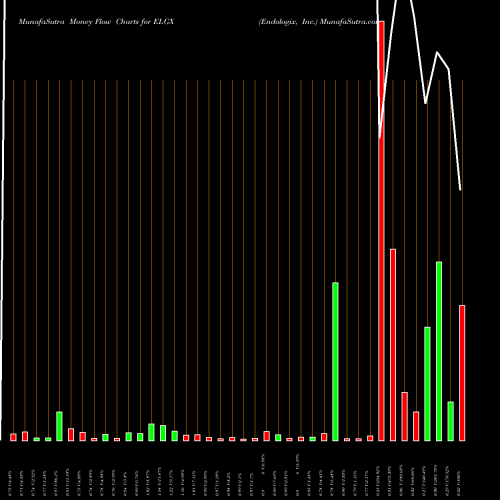 Money Flow charts share ELGX Endologix, Inc. NASDAQ Stock exchange 