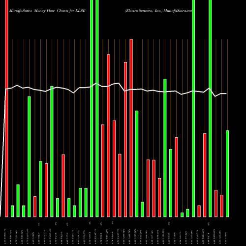 Money Flow charts share ELSE Electro-Sensors, Inc. NASDAQ Stock exchange 