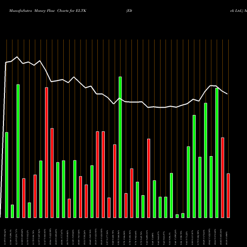 Money Flow charts share ELTK Eltek Ltd. NASDAQ Stock exchange 