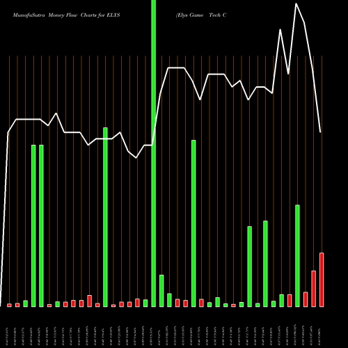 Money Flow charts share ELYS Elys Game Tech Corp NASDAQ Stock exchange 