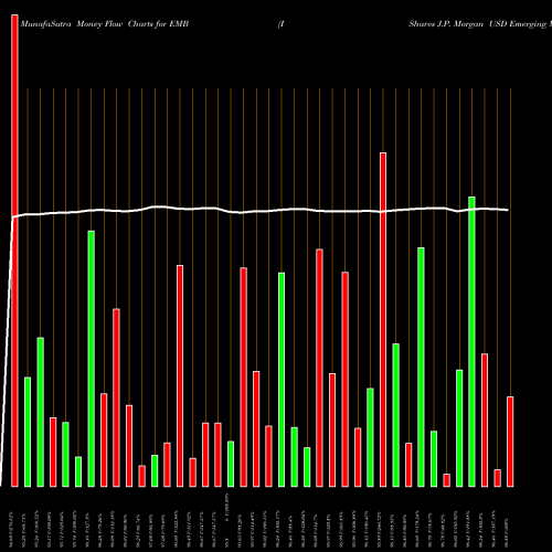 Money Flow charts share EMB IShares J.P. Morgan USD Emerging Markets Bond ETF NASDAQ Stock exchange 