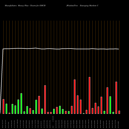 Money Flow charts share EMCB WisdomTree Emerging Markets Corporate Bond Fund NASDAQ Stock exchange 