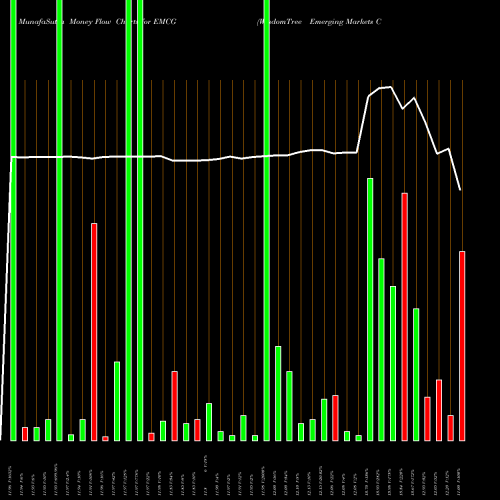 Money Flow charts share EMCG WisdomTree Emerging Markets Consumer Growth Fund NASDAQ Stock exchange 