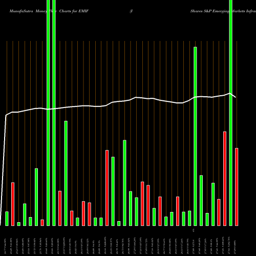 Money Flow charts share EMIF IShares S&P Emerging Markets Infrastructure Index Fund NASDAQ Stock exchange 