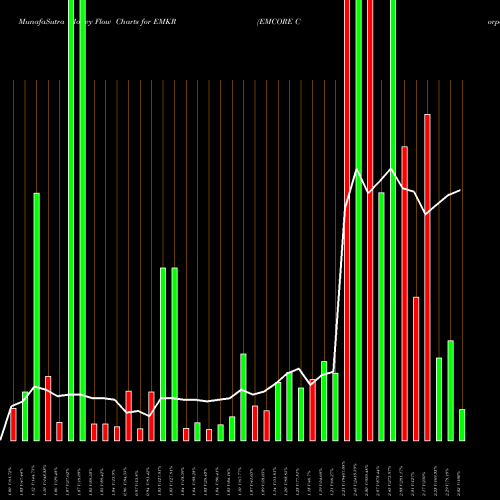 Money Flow charts share EMKR EMCORE Corporation NASDAQ Stock exchange 