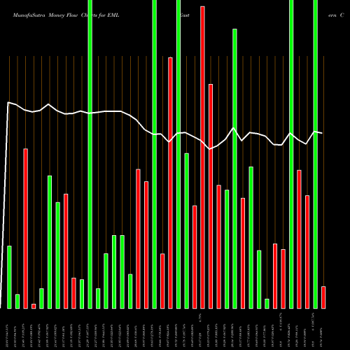 Money Flow charts share EML Eastern Company (The) NASDAQ Stock exchange 