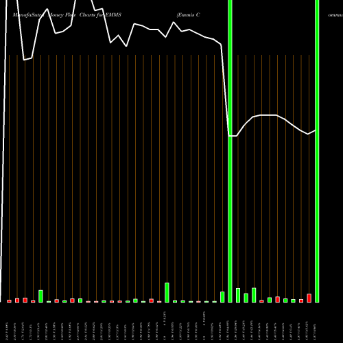 Money Flow charts share EMMS Emmis Communications Corporation NASDAQ Stock exchange 