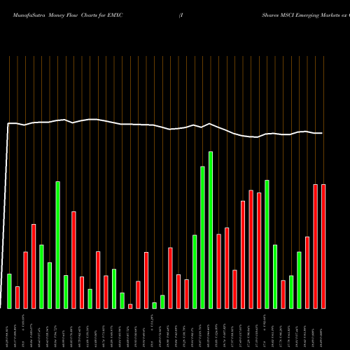 Money Flow charts share EMXC IShares MSCI Emerging Markets Ex China ETF NASDAQ Stock exchange 