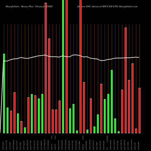 Money Flow charts share EMXF Ishares ESG Advanced MSCI EM ETF NASDAQ Stock exchange 