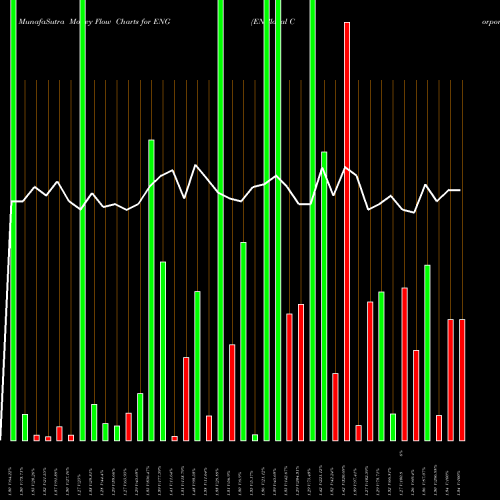 Money Flow charts share ENG ENGlobal Corporation NASDAQ Stock exchange 